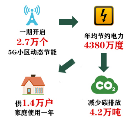 心級服務(wù) 網(wǎng)隨客動 廣東移動打造無線網(wǎng)絡(luò)AI能耗管理平臺924.png